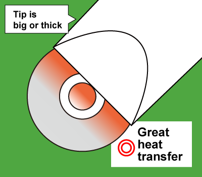 If the tip is big or thick, the heat transfers efficiently.