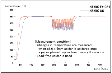 Thermal Recovery Graph