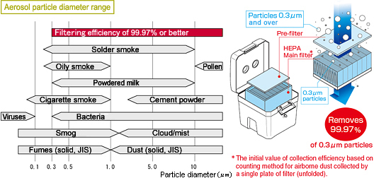 Aerosol particle diameter range