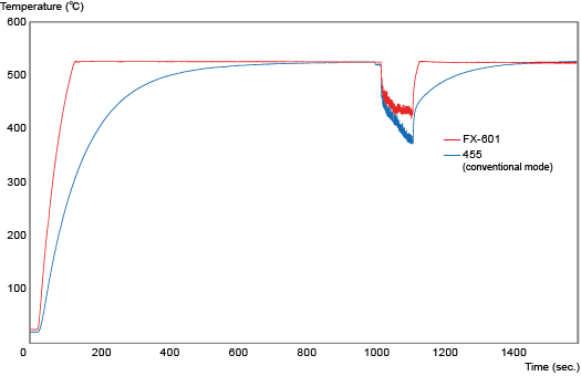 Heat recovery graph / FX-601 vs 455