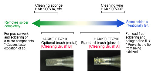 Comparison of how much solder is removed by the different cleaning methods