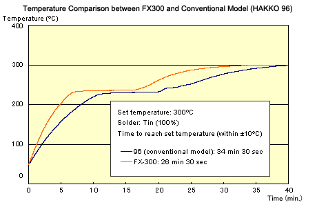Temperature comparison between FX-300 and conventional model (HAKKO 96)