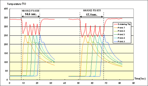 Comparison graph with HAKKO FX-951