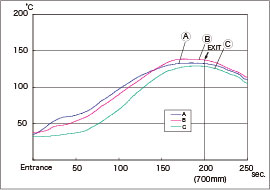 Temperature profile of hot air oven HAKKO 887B 