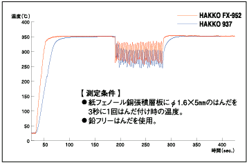烙铁HAKKO FX-952和HAKKO 937的热回收特性图