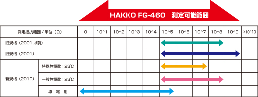 HAKKO FG  -  460可測量範圍