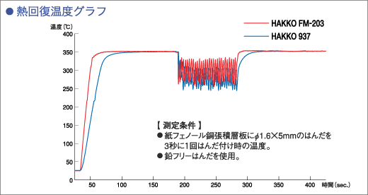 FM-203およびHAKKO 937比較熱回復温度グラフ