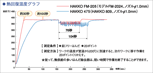 HAKKO FM-205和HAKKO 475之間的熱回收溫度比較