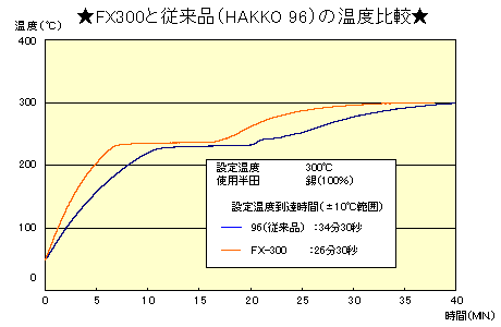 HAKKO FX-300和常規產品（HAKKO 96）的升溫比較