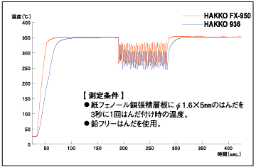 はんだごて FX-950とHAKKO 936の熱回復特性グラフ