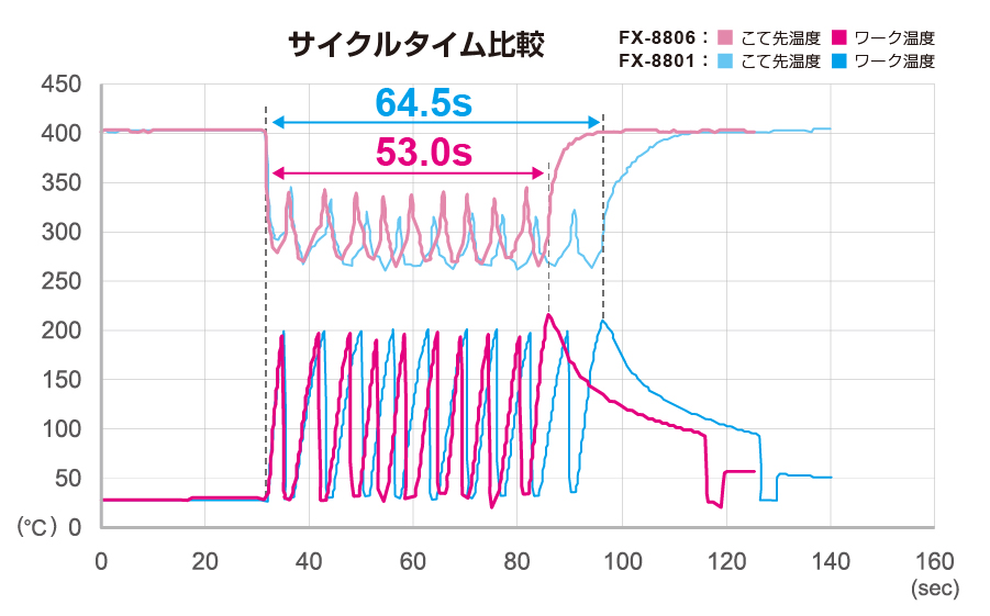 FX-8806 作業性比較グラフ