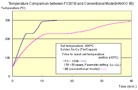 Temperature comparison between HAKKO FX-301B and conventional model (HAKKO 96)