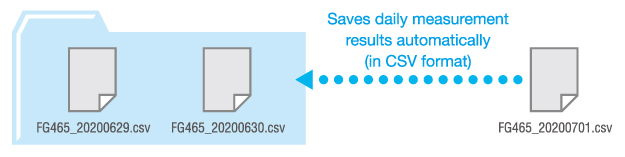 Saves measurement data automatically