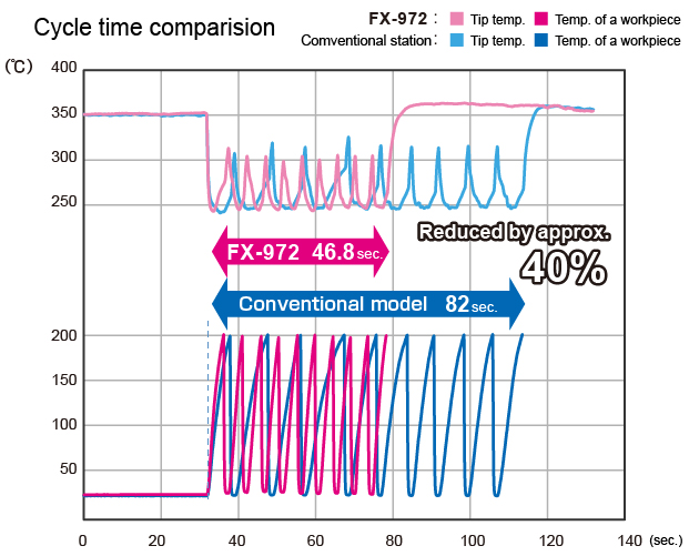 fx972_Cycle time comparision