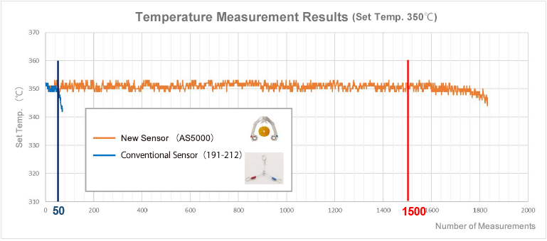 Temperature Measurement Results