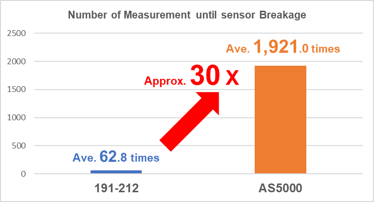 Number of Measurement until sensor Breakage　Conventional Sensor Ave. 62.8 times　AS5000 Ave. 1,921times