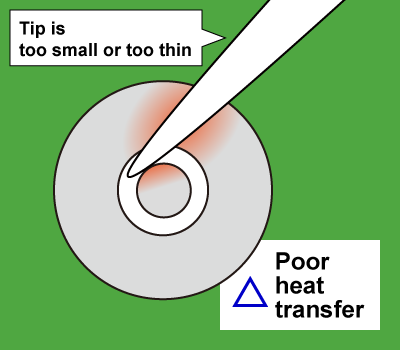 If the tip is too small or too thin, the heat does not transfer effectively.