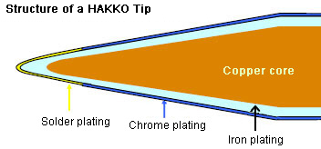 structure of a HAKKO tip