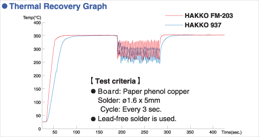 comparison HAKKO FM-203 vs HAKKO 937 Thermal Recovery Graph soldering desoldering station