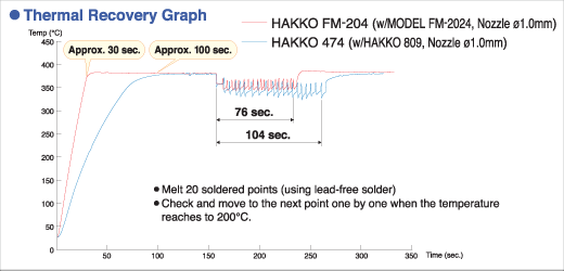 FM-204&amp;HAKKO Thermal Recovery Graph