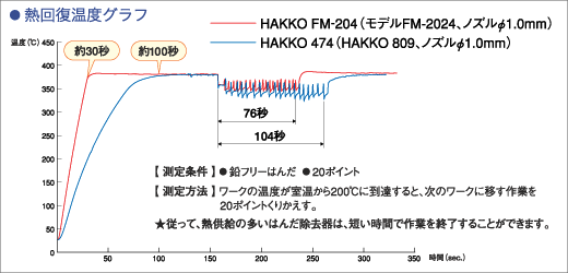 HAKKO FM-204和HAKKO 474熱回收溫度比較