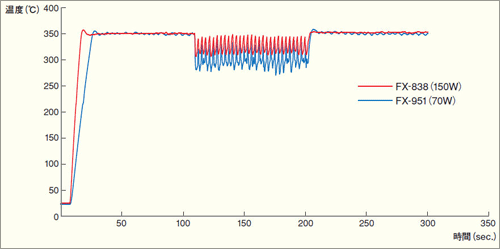 FX-838 熱回復性グラフ