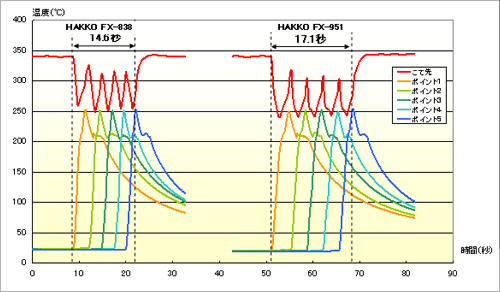 FX-838とFX-951の比較グラフ