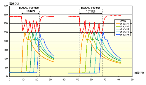 HAKKO FX-838和HAKKO FX-951的對比圖